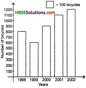 HBSE 6th Class Maths Solutions Chapter 9 Data Handling Ex 9.4 4