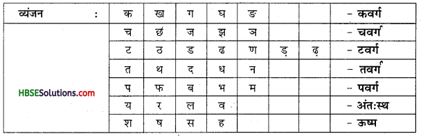 HBSE 7th Class Hindi Vyakaran वर्ण-विचार उच्चारण और वर्तनी-2