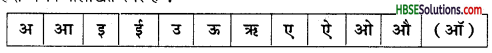 HBSE 7th Class Hindi Vyakaran वर्ण-विचार उच्चारण और वर्तनी-4
