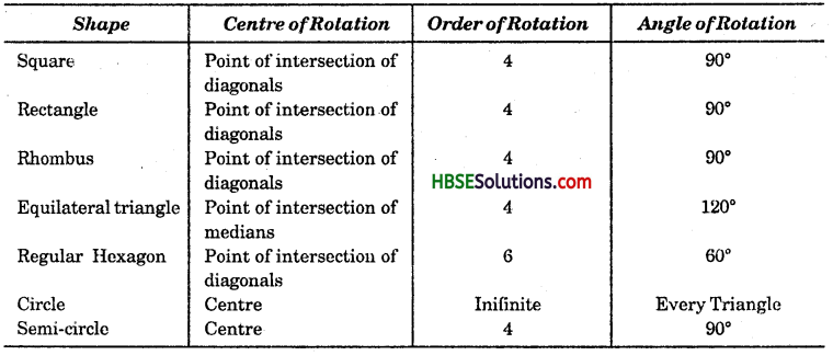 HBSE 7th Class Maths Solutions Chapter 14 Symmetry Ex 14.3 4