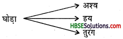 HBSE 8th Class Hindi Vyakaran शब्द-विचार-5