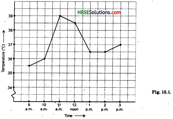 HBSE 8th Class Maths Solutions Chapter 15 Introduction to Graphs Ex 15.1 1