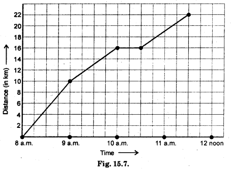 HBSE 8th Class Maths Solutions Chapter 15 Introduction to Graphs Ex 15.1 10