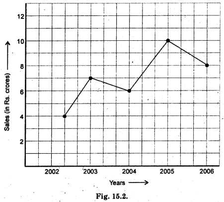 HBSE 8th Class Maths Solutions Chapter 15 Introduction to Graphs Ex 15.1 2