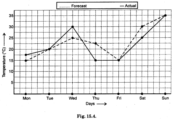 HBSE 8th Class Maths Solutions Chapter 15 Introduction to Graphs Ex 15.1 4