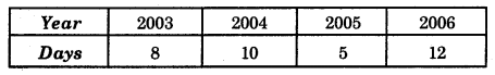 HBSE 8th Class Maths Solutions Chapter 15 Introduction to Graphs Ex 15.1 5