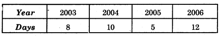 HBSE 8th Class Maths Solutions Chapter 15 Introduction to Graphs Ex 15.1 7