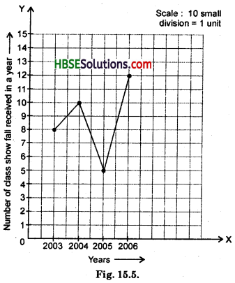 HBSE 8th Class Maths Solutions Chapter 15 Introduction to Graphs Ex 15.1 8