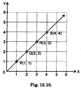 HBSE 8th Class Maths Solutions Chapter 15 Introduction to Graphs Ex 15.2 2