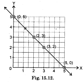 HBSE 8th Class Maths Solutions Chapter 15 Introduction to Graphs Ex 15.2 4