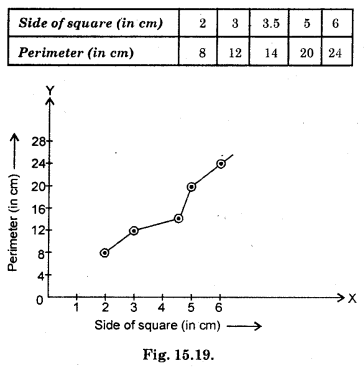 HBSE 8th Class Maths Solutions Chapter 15 Introduction to Graphs Ex 15.3 10