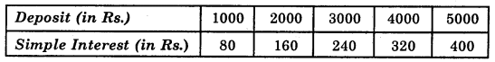 HBSE 8th Class Maths Solutions Chapter 15 Introduction to Graphs Ex 15.3 3