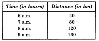 HBSE 8th Class Maths Solutions Chapter 15 Introduction to Graphs Ex 15.3 5