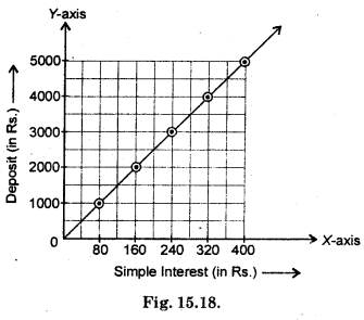 HBSE 8th Class Maths Solutions Chapter 15 Introduction to Graphs Ex 15.3 7