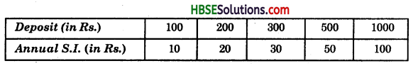 HBSE 8th Class Maths Solutions Chapter 15 Introduction to Graphs InText Questions 4