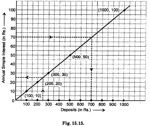 HBSE 8th Class Maths Solutions Chapter 15 Introduction to Graphs InText Questions 5