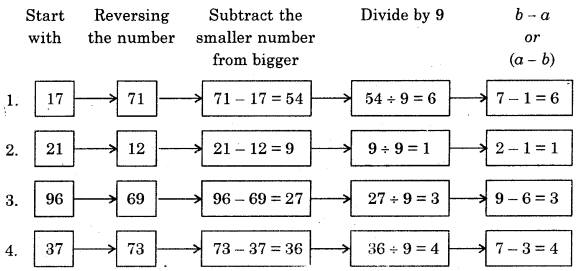HBSE 8th Class Maths Solutions Chapter 16 Playing with Numbers InText Questions 2