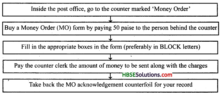 HBSE 10th Class English Solutions First Flight Chapter 1 A Letter to God 1