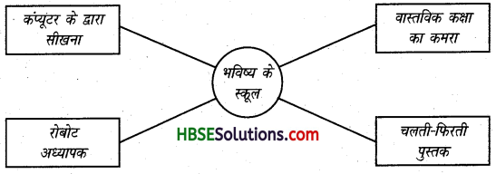 HBSE 9th Class English Solutions Beehive Chapter 1 The Fun They Had-1