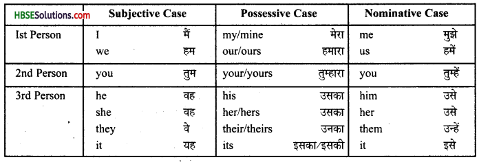 HBSE 10th Class English Grammar Reported Speech -3
